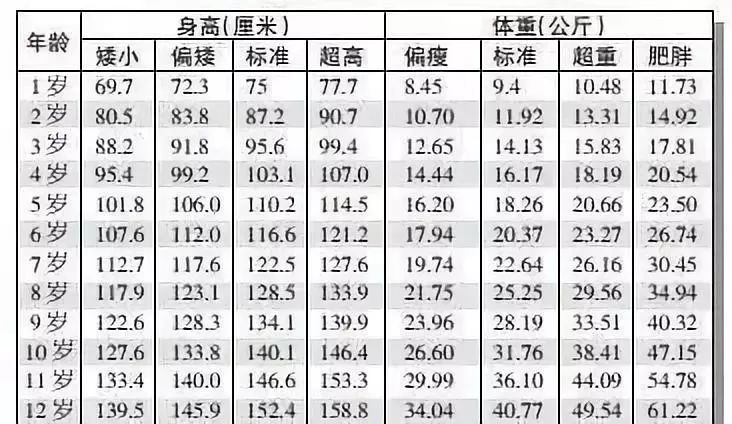 1—12歲男女孩最新身高標準表,你家孩子達標了嗎?