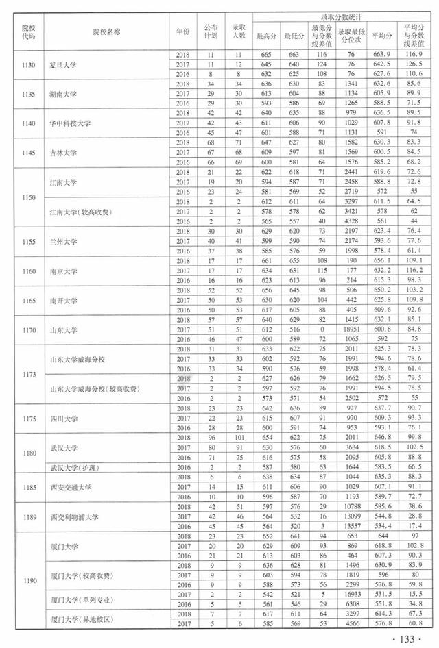 河南考生文科超一本線能上什麼大學近3年高校錄取情況告訴你