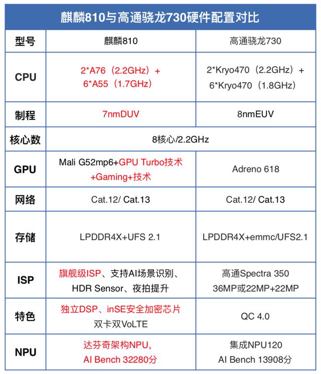 原创全球四款7nm手机soc华为独占其二麒麟810麒麟980霸气