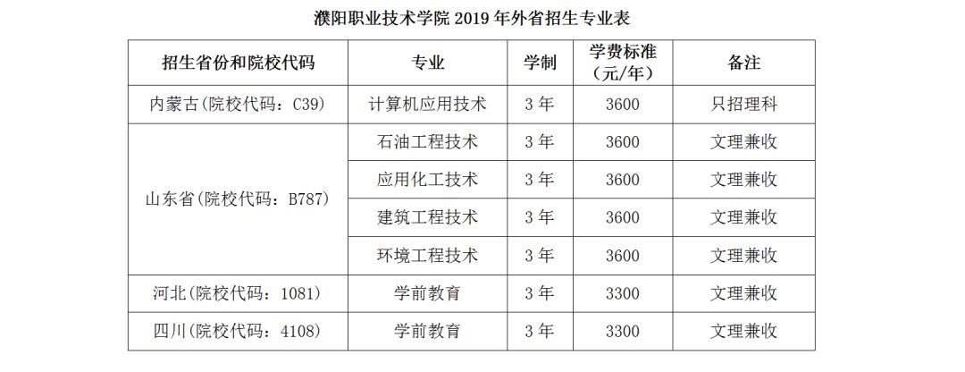 濮阳职业技术学院2019年普招招生章程