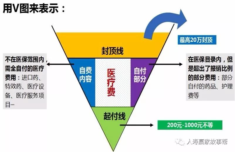 社保报销三角图图片