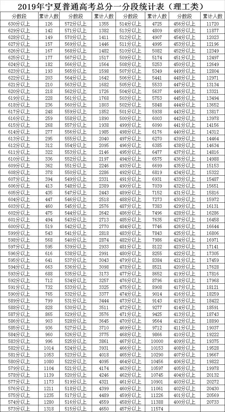 理科考生,在某一分数上,同分值的人数有多少,还有就是截止到某分数值