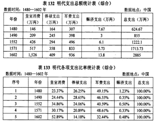 明朝财政数据