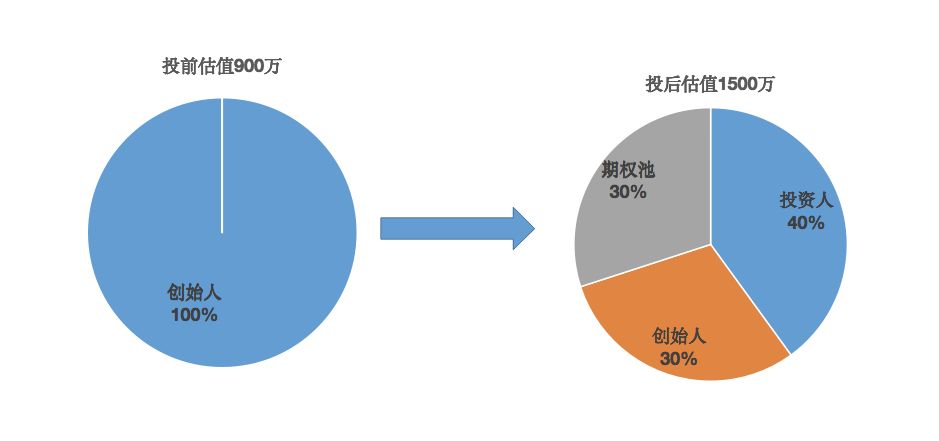 警惕融资后股权稀释如何计算创业者必须要知道的几件事
