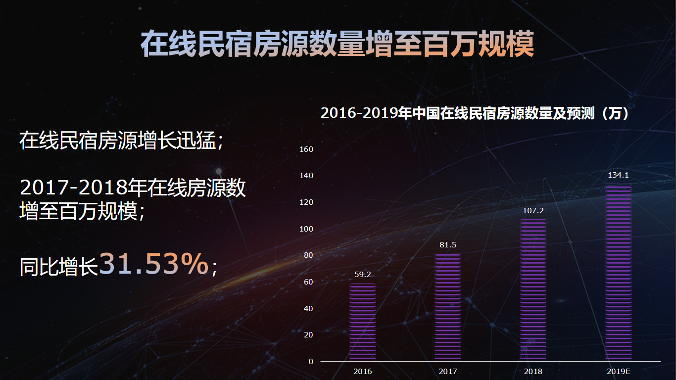 18張圖帶你看懂民宿行業發展趨勢