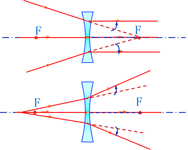1,凸透镜对光线的作用凹透镜光通过时传播方向不变的点叫做光心,用