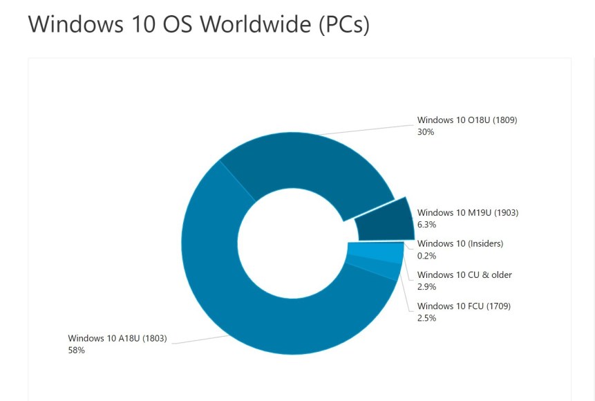 数据显示Win10 2019年5月更新的使用率略有提升