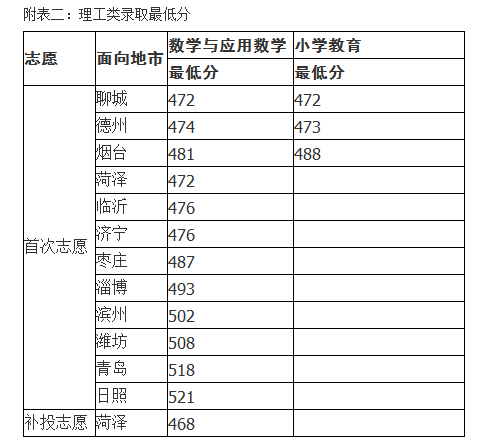 分数线2018山东省公费师范生分数线汇总