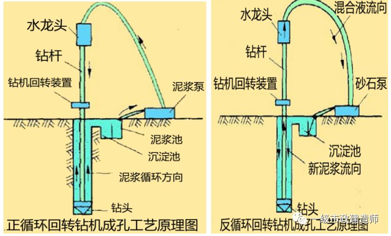 3m.其高度尚应满足孔内泥浆面高度的要求.
