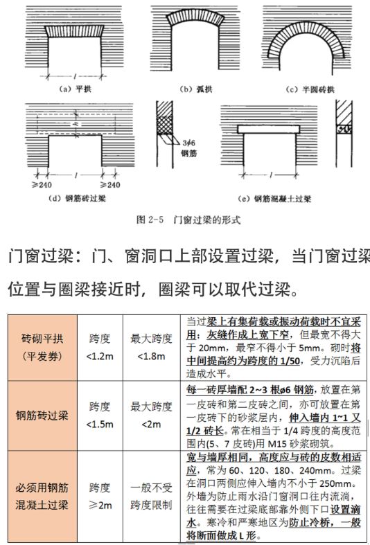 門窗過樑,窗臺,防潮層(水平/豎直),勒腳,明溝,散水,踢腳,構造柱,壁柱