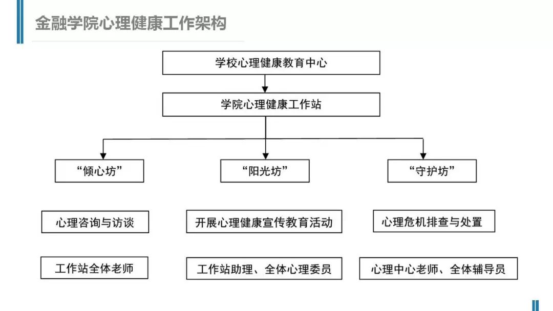 兼及辅导,成立了由倾心坊,守护坊和阳光坊在内的心理工作体系