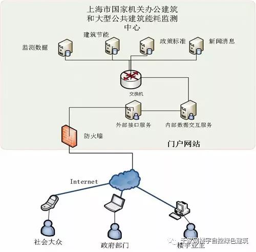 楼宇能耗监测
