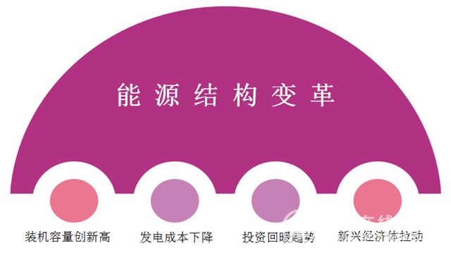 清洁能源增长态势喜人未来潜力值得期待