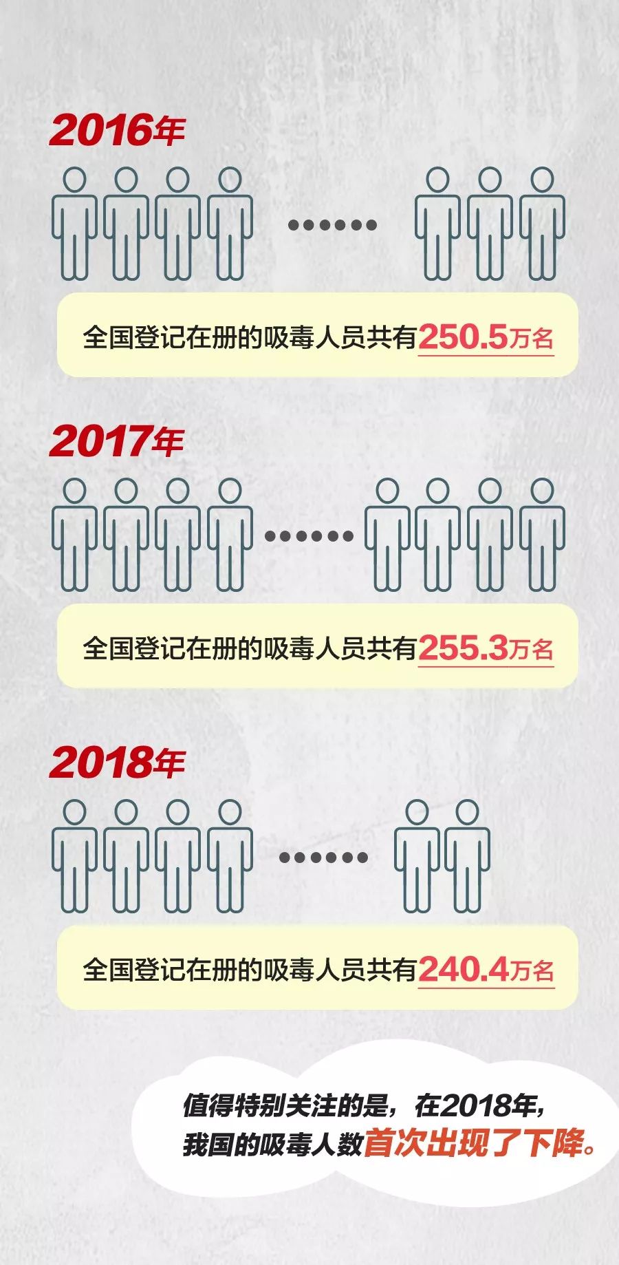 高伟表示,吸毒人员数量下降,关键在两方面:一方面是控制增量,以青少年