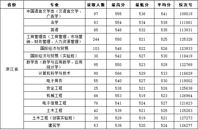 温馨提示6月2627日温州大学瓯江学院三位一体艺术类第二批单考单招