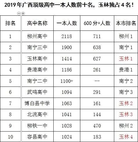 20%玉林高中2019年高考一本上線1414人其中,一組數據刷爆朋友圈讓人