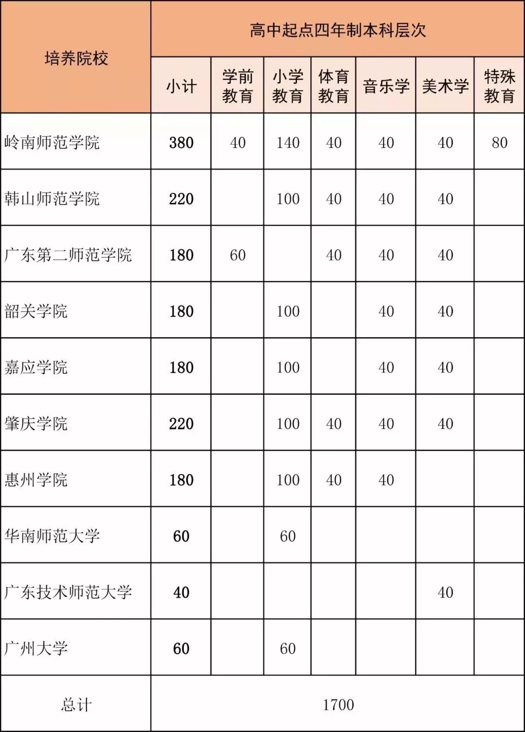 2019年公費定向培養院校招生計劃表華南師範大學,廣東技術師範大學