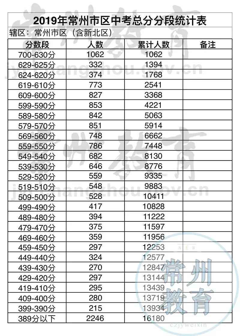 2019年常州市區中考總分分段統計表出爐!_分數線