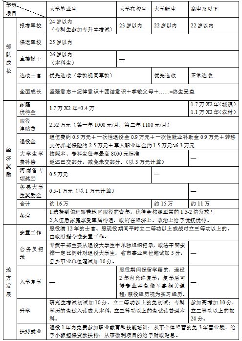 一表读懂参军入伍待遇政策,有志向者都看过来.