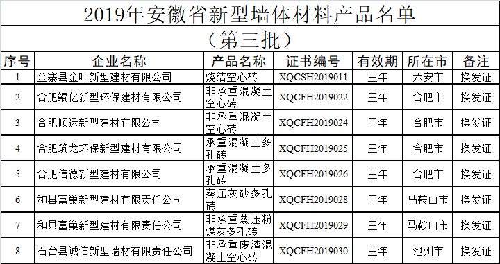 安徽省经济和信息化厅发布《关于确认2019年安徽省新型墙体材料产品