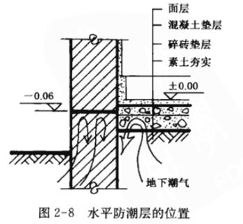 4 | 水平防潮层防潮层:墙体防潮层的目的是为了隔绝室外雨水及地下