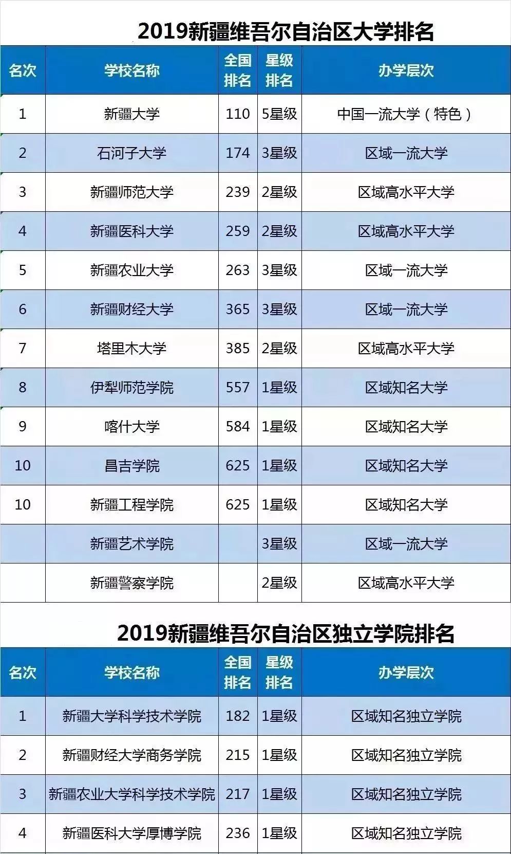 2019各省(公办,民办,独立)大学排名大全_独立学院