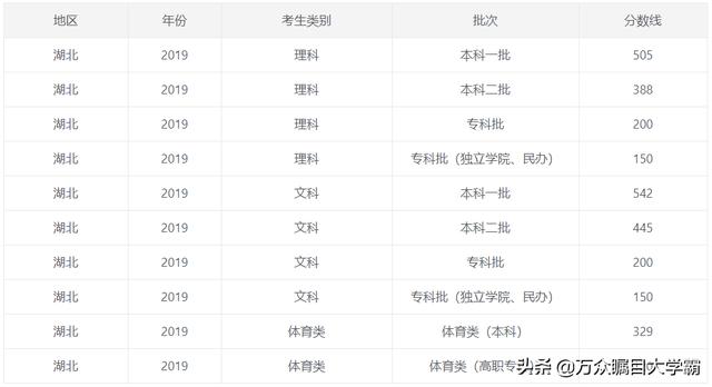 公佈31個省高考分數線全部出爐