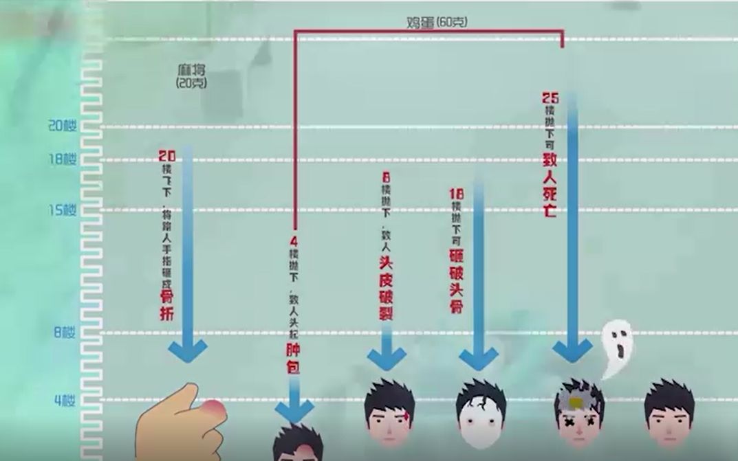 高空坠物 杀伤力图片