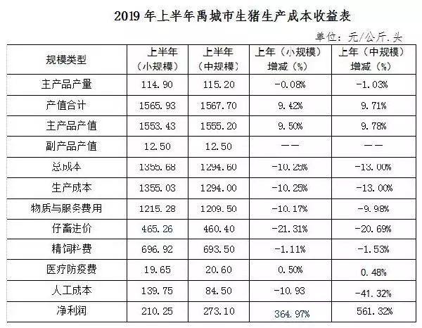 上半年规模化生猪成本减少?您猪场减了么?