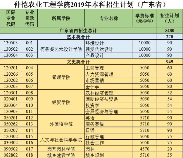 高校信息仲愷農業工程學院2019年本科招生計劃及錄取情況