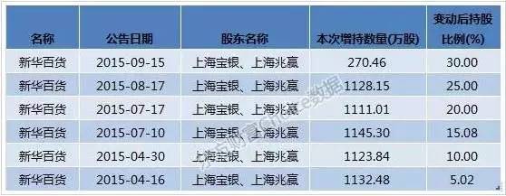 2015年12月9日,新華百貨發佈公告稱,上海寶銀及其一致行動人持有公司