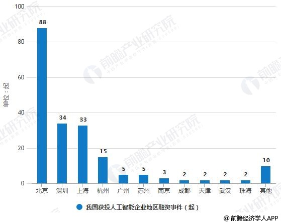 2019年中国人工智能行业市场现状及趋势分析与物联网边缘计算技术融合