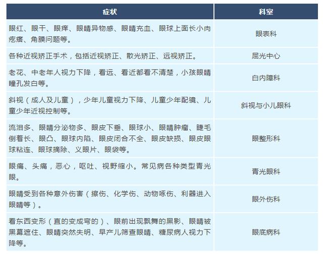 这六张表格把眼科的问题都说清楚了太有用了