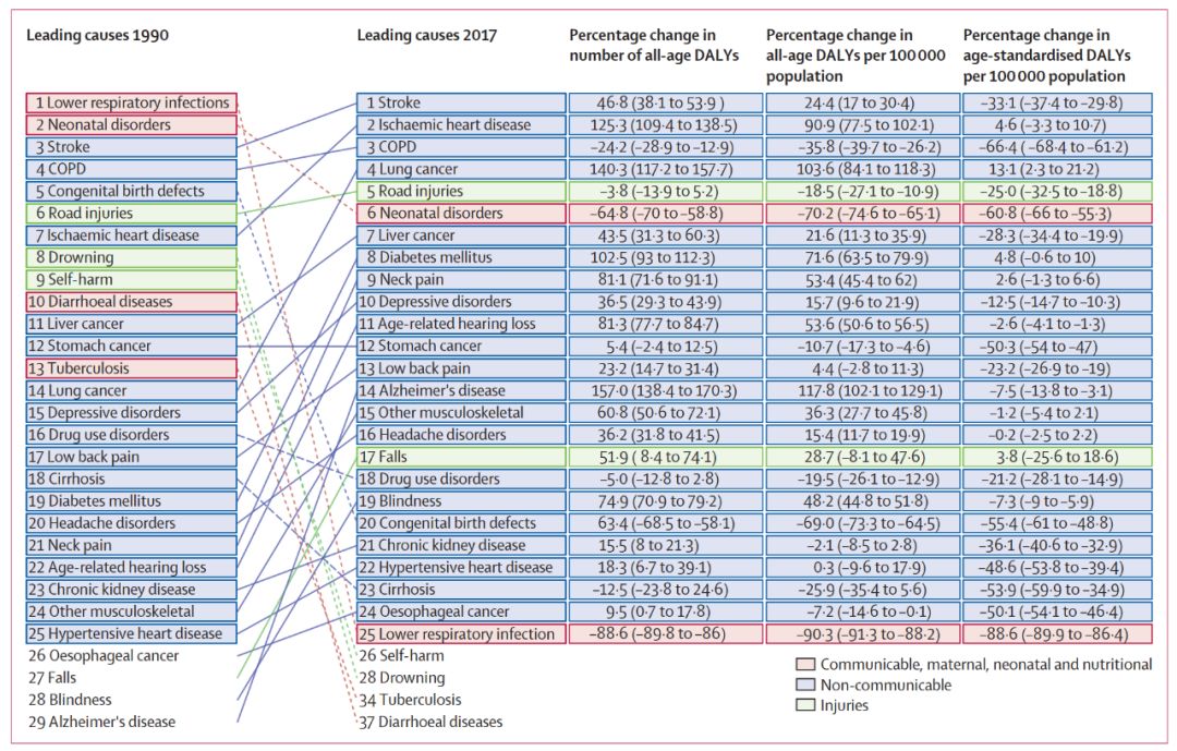 前沿速递lancet中国疾病负担报告中国疾病谱发生重大变化