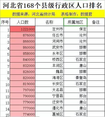 在河北省人口最多的15个县级行政区中,邯郸占了4个,分别是武安,永年