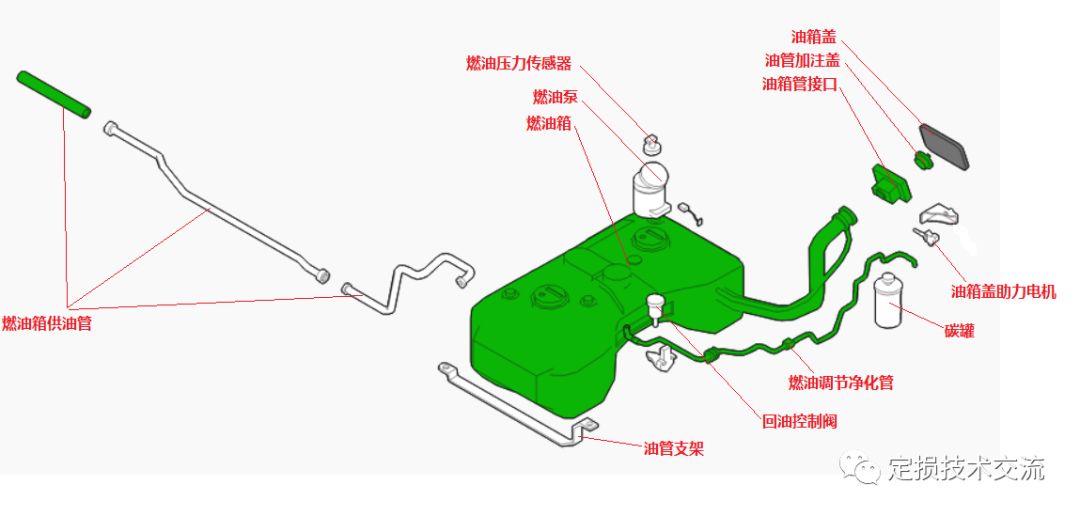 1油箱结构的主要配件2要求1srs安全组件结构的主要配件主气囊,副气囊