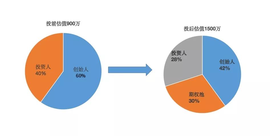 融資後,股權稀釋如何計算?創業者必須要知道的幾件事!