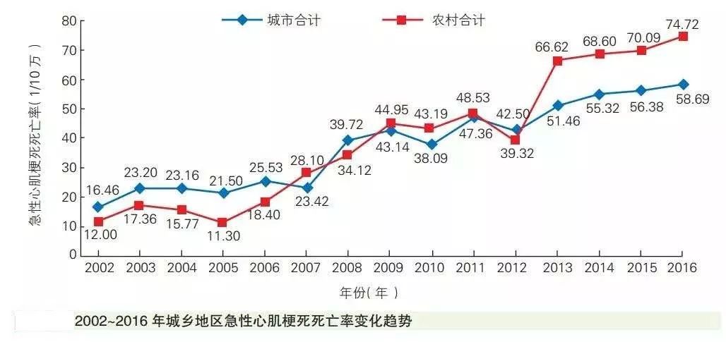 中国城市和农村居民冠心病死亡率自2012年以来保持上升趋势,农村地区