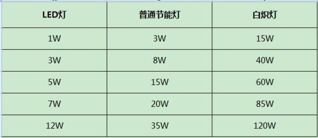 那么,瓦数在节能灯,led灯和白炽灯这三种主流灯泡之间该怎么换算呢?