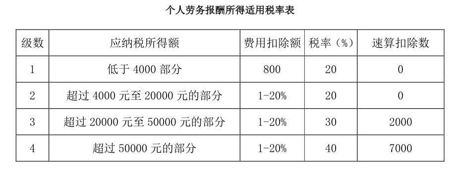 2019年劳务费的个税如何计算