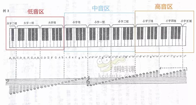 各种的人声和各种乐器的音区划分是不一样的,如男低音的高音区是女