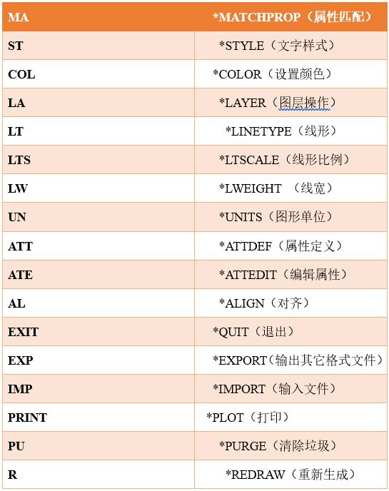 五,视图缩放六,尺寸标注七,ctrl快捷键史上最全cad快捷键已经汇总分享