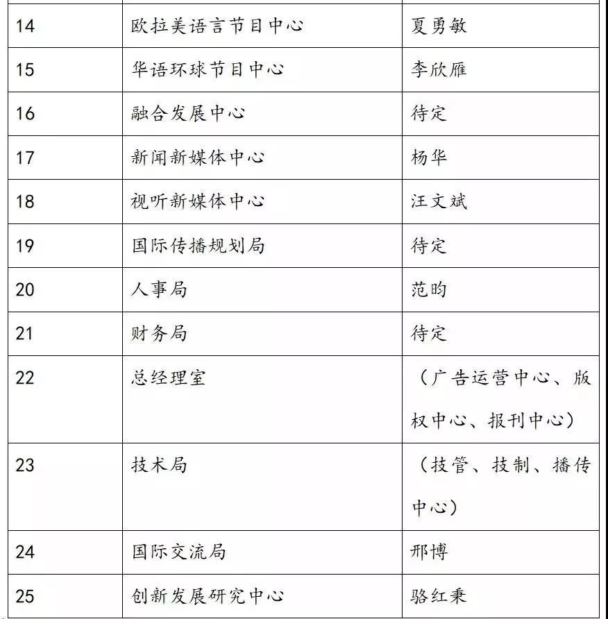 中央广播电视总台最新动作一览