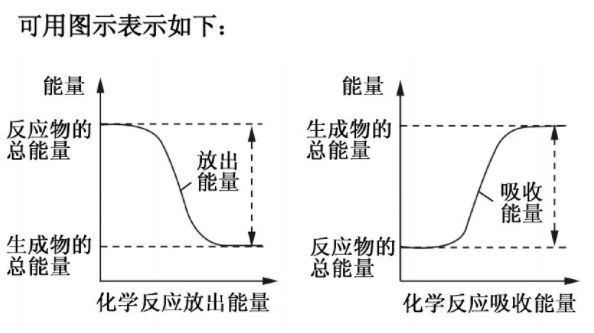 (1)吸热反应和放热反应化学能与热能1化学反应与能量④ 最高正价