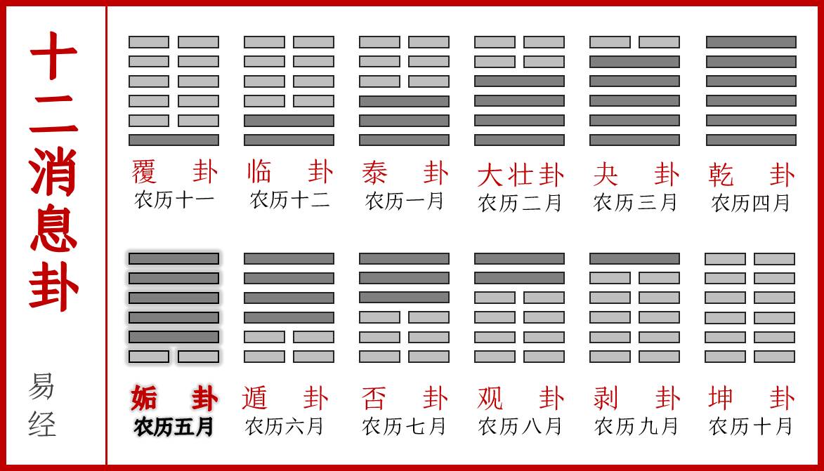 在对应天时的十二消息卦中,《姤》卦就对应农历五月,代表天气虽然外表