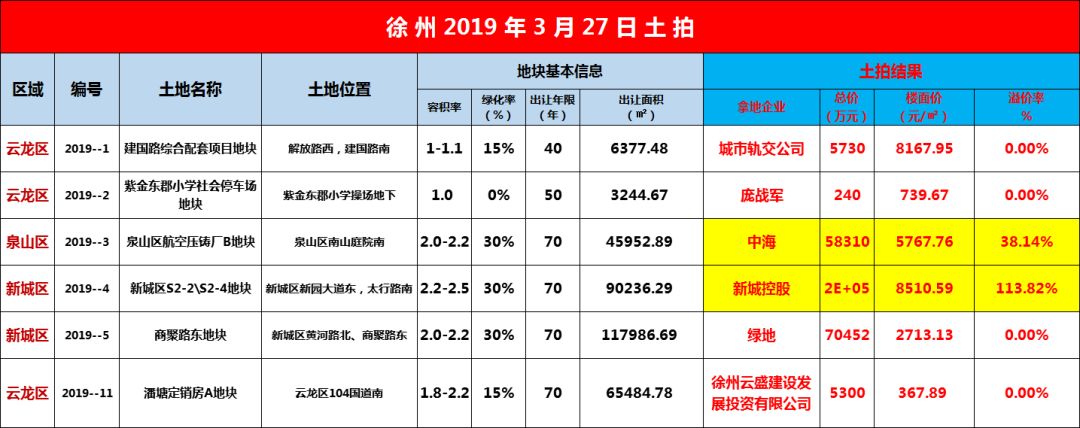 【附地塊實探 土拍回顧】_徐州