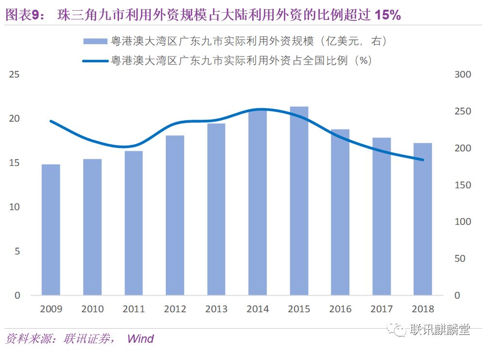 因此,粵港澳大灣區具有明顯的外向型經濟特點,這突出地體現在外貿和