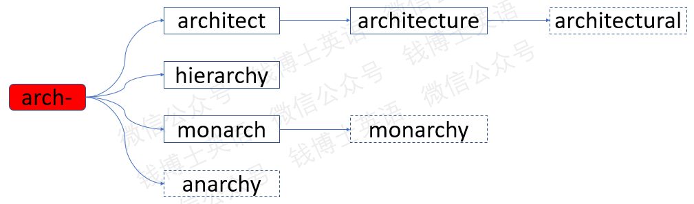 词根词缀法巧记英语考研词汇:词根arch(首)_单词