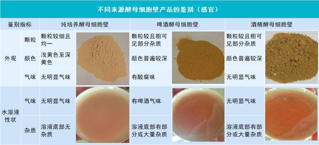 如何正確鑑別選擇酵母細胞壁產品?