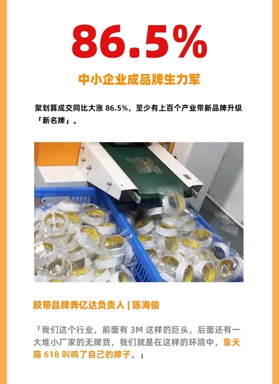 天猫618五个数字读懂企业数字化转型：九成以上
